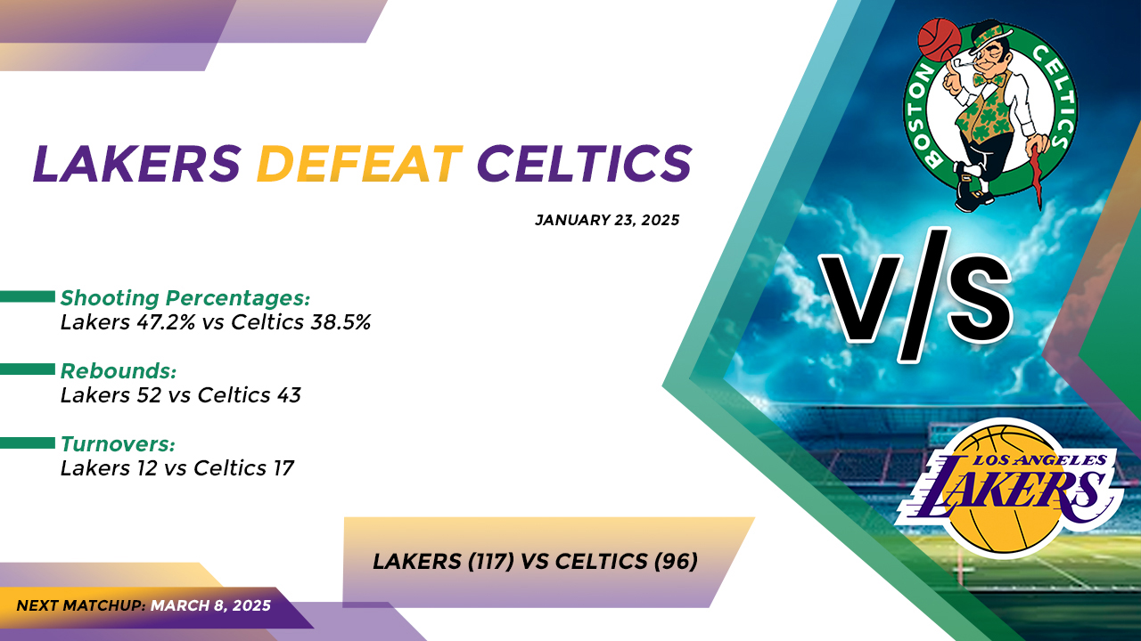 Lakers Dominate Celtics with 117-96 Victory